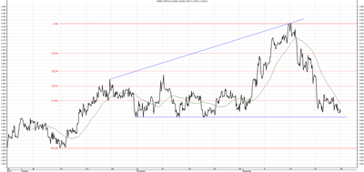 Wykres kursu średniego CHF/PLN za okres od 28.09.2015 do 28.12.2015