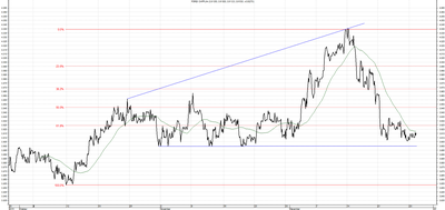 Wykres kursu średniego CHF/PLN za okres od 29.09.2015 do 29.12.2015