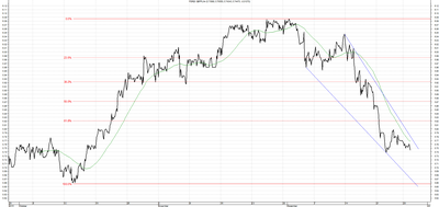 Wykres kursu średniego GBP/PLN za okres od 29.09.2015 do 29.12.2015