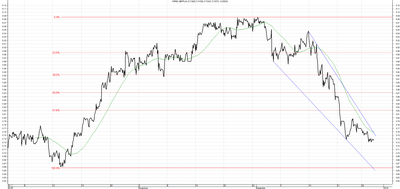 Wykres kursu średniego GBP/PLN za okres od 30.09.2015 do 30.12.2015