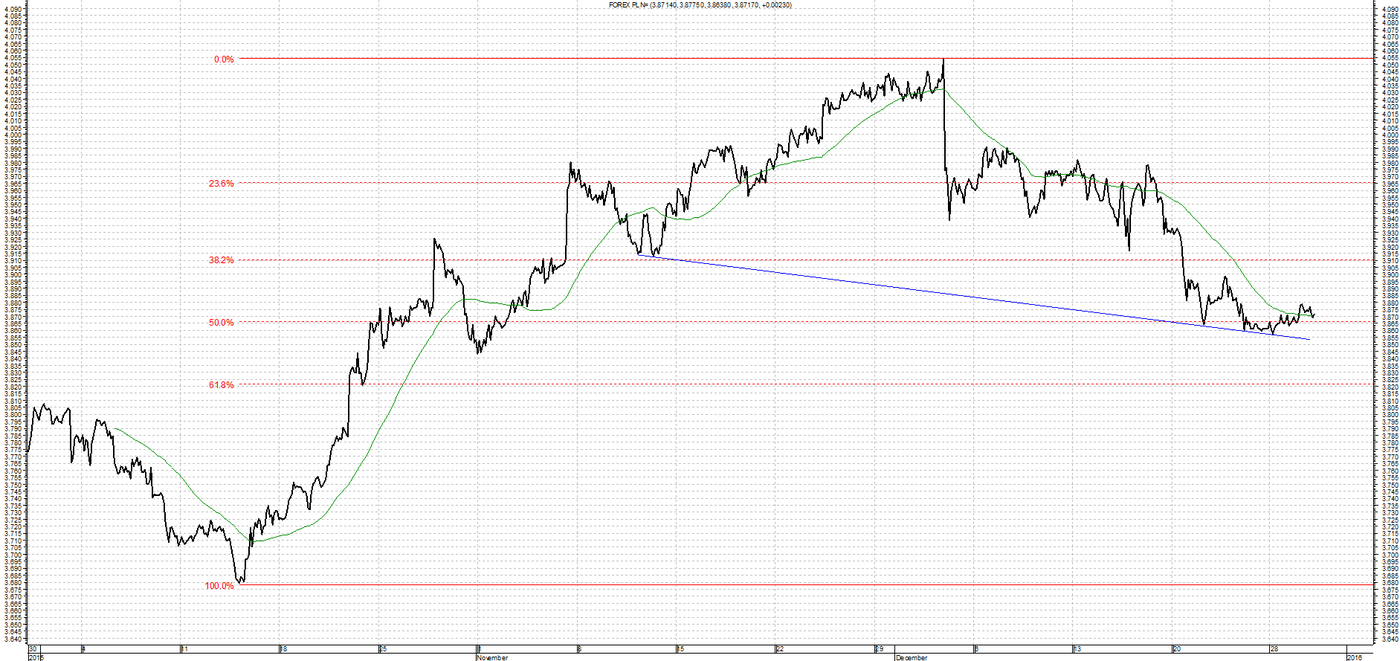 Forex kurs usd pln