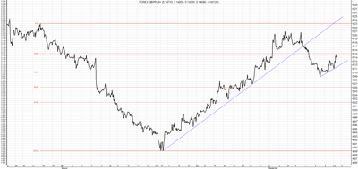 GBP/PLN - analiza od 17 lipca do 12 września