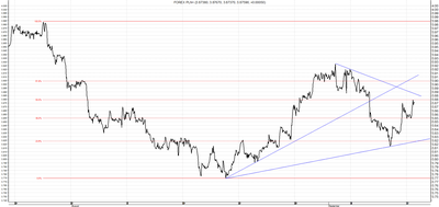 USD/PLN - analiza od 1 sierpnia do 12 września
