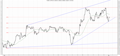 CHF/PLN - analiza od 18 marca do 2 maja