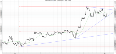 EUR/PLN - analiza od 18 marca do 2 maja