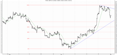 GBP/PLN - analiza od 18 marca do 2 maja