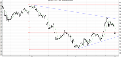 USD/PLN - analiza od 18 marca do 2 maja