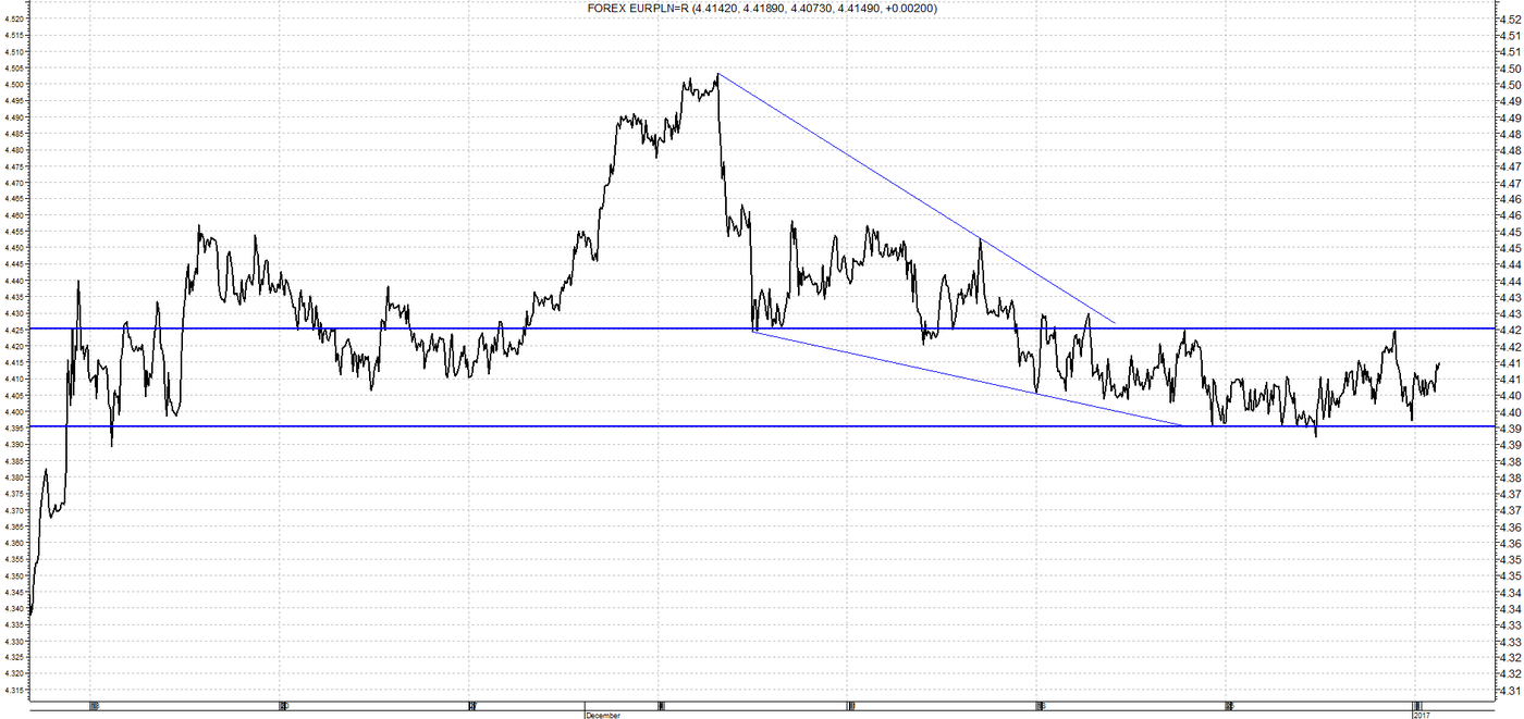 Eur pln. Рост акций. Котировки трейдер.