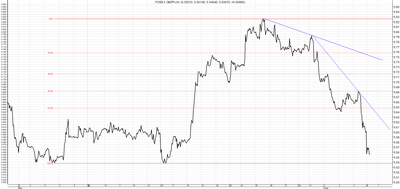 GBP/PLN - analiza od 2 maja do 6 czerwca