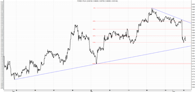 USD/PLN - analiza od 5 kwietnia do 6 czerwca