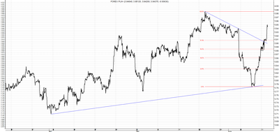USD/PLN - analiza od 1 kwietnia do 14 czerwca