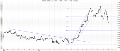 CHF/PLN - analiza od 22 maja do 20 czerwca