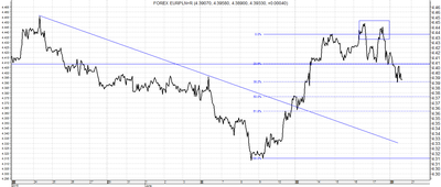  EUR/PLN - analiza od 22 maja do 20 czerwca