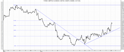 GBP/PLN - analiza od 22 maja do 20 czerwca