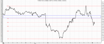 USD/PLN - analiza od 22 maja do 20 czerwca