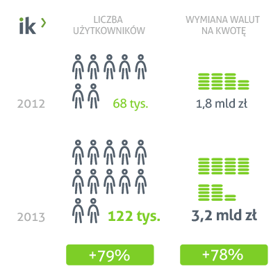 Internetowykantor.pl - 2012 vs 2013