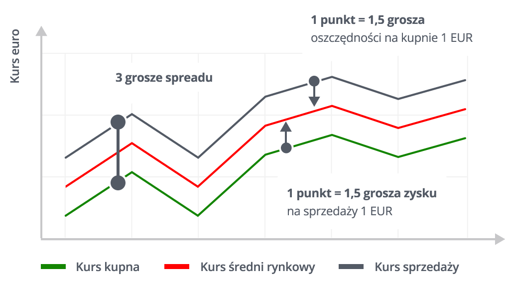 Program punktowy wykres