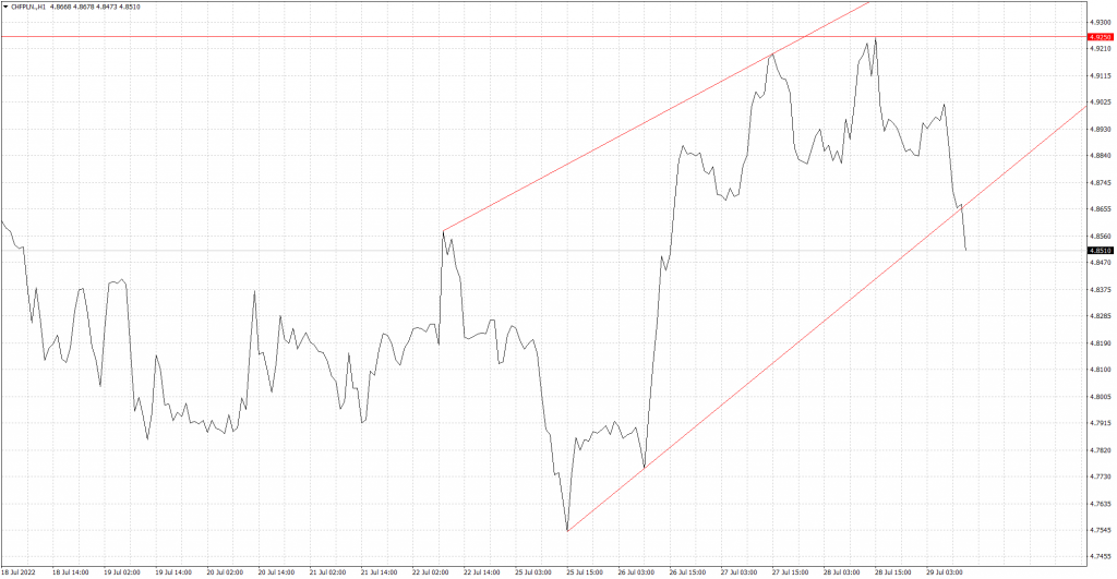 CHFPLN wykres