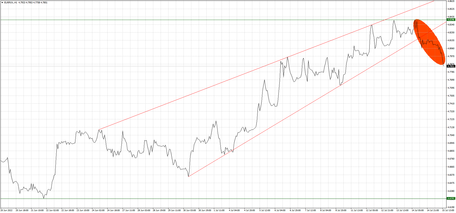 parytet-na-eur-usd-rekord-na-usd-pln-analiza-techniczna-z-dnia-15-07