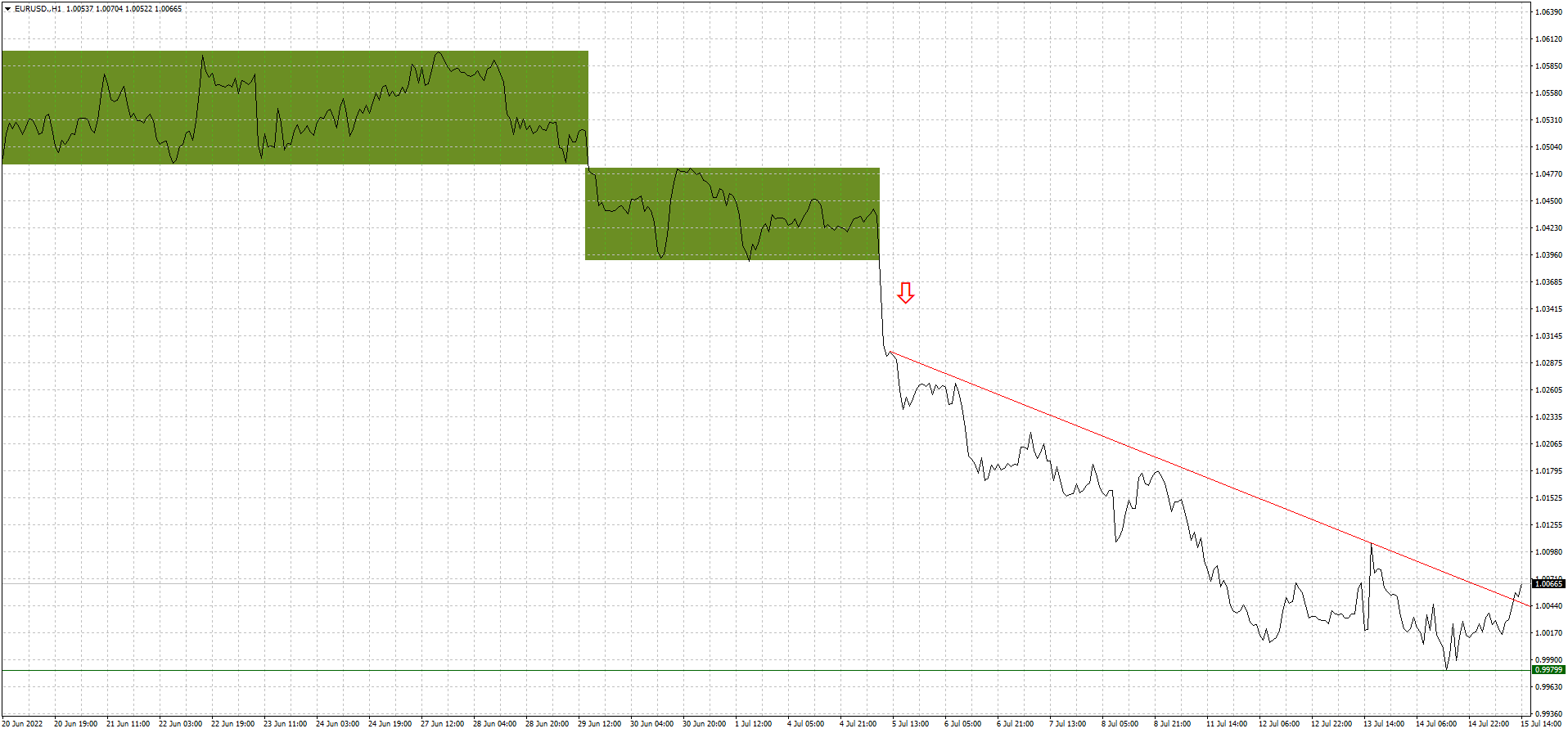 parytet-na-eur-usd-rekord-na-usd-pln-analiza-techniczna-z-dnia-15-07