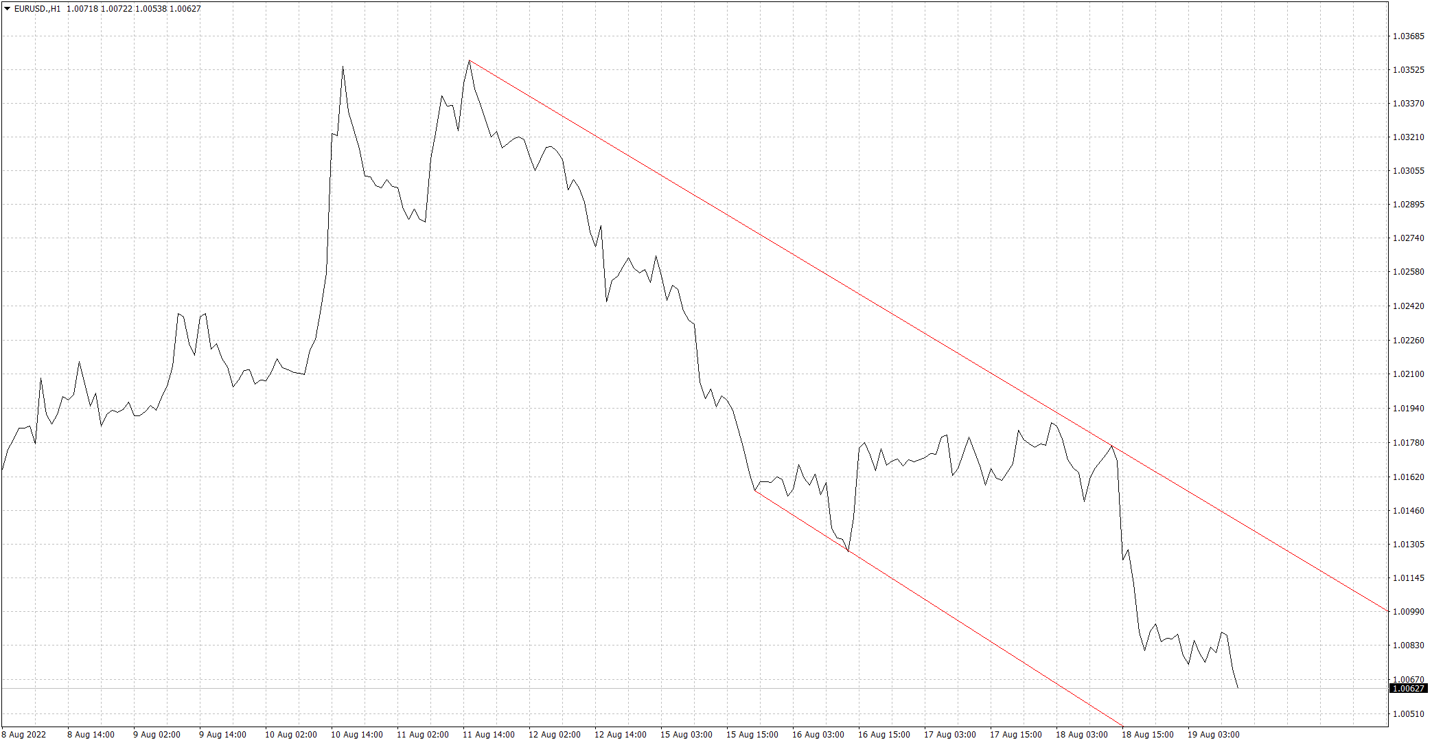 parytet-na-eur-usd-w-zasi-gu-r-ki-analiza-techniczna-z-dnia-19-08