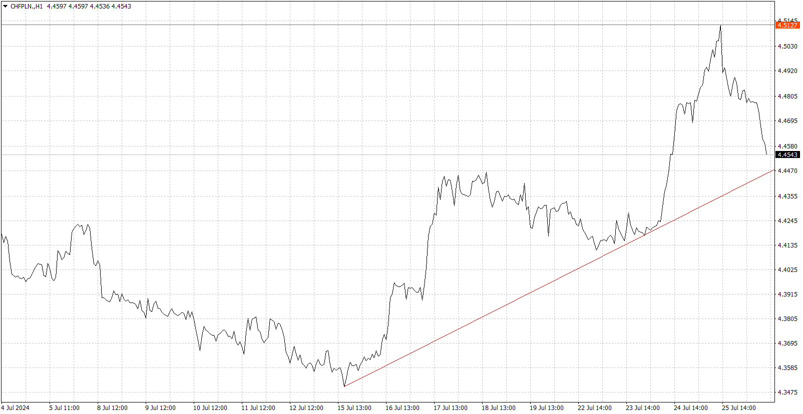 chf_pln