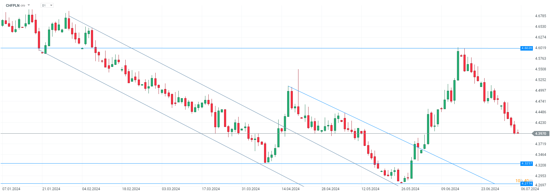 chf pln