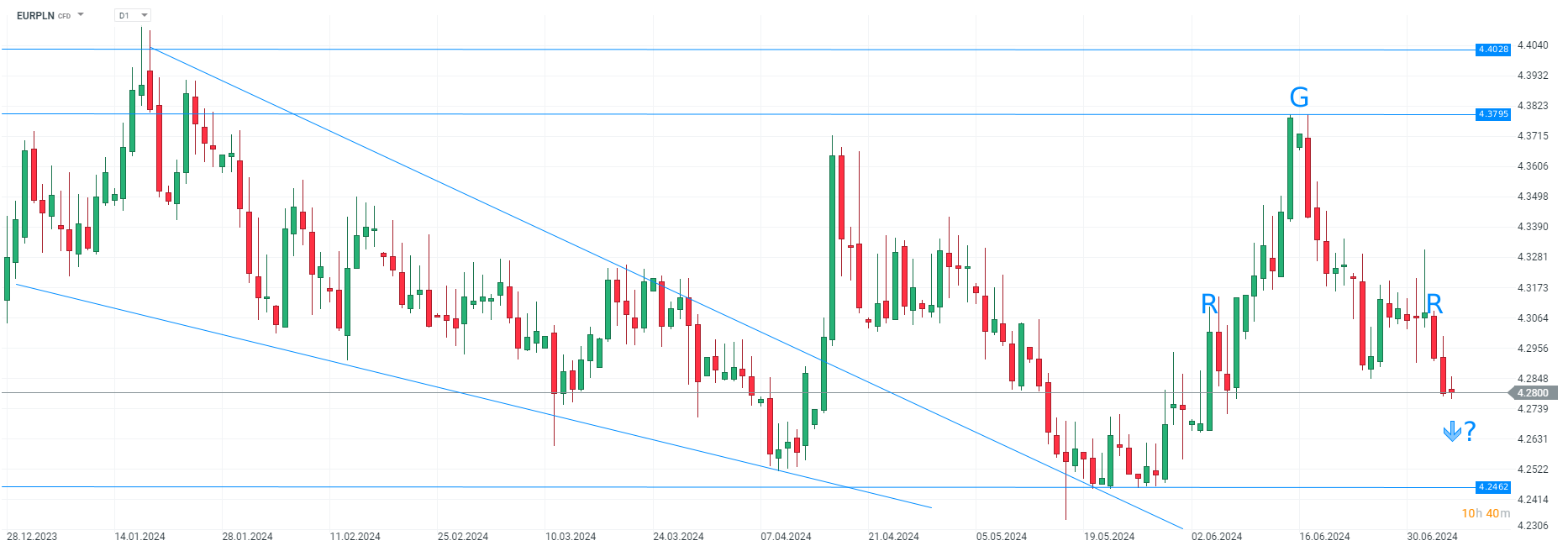 eur pln