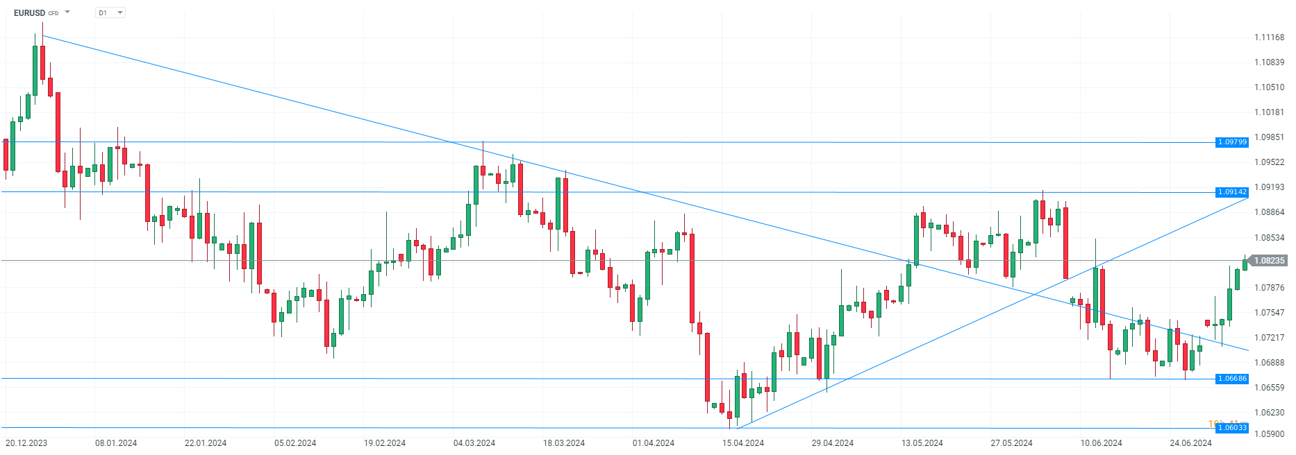 wykres eur/USD