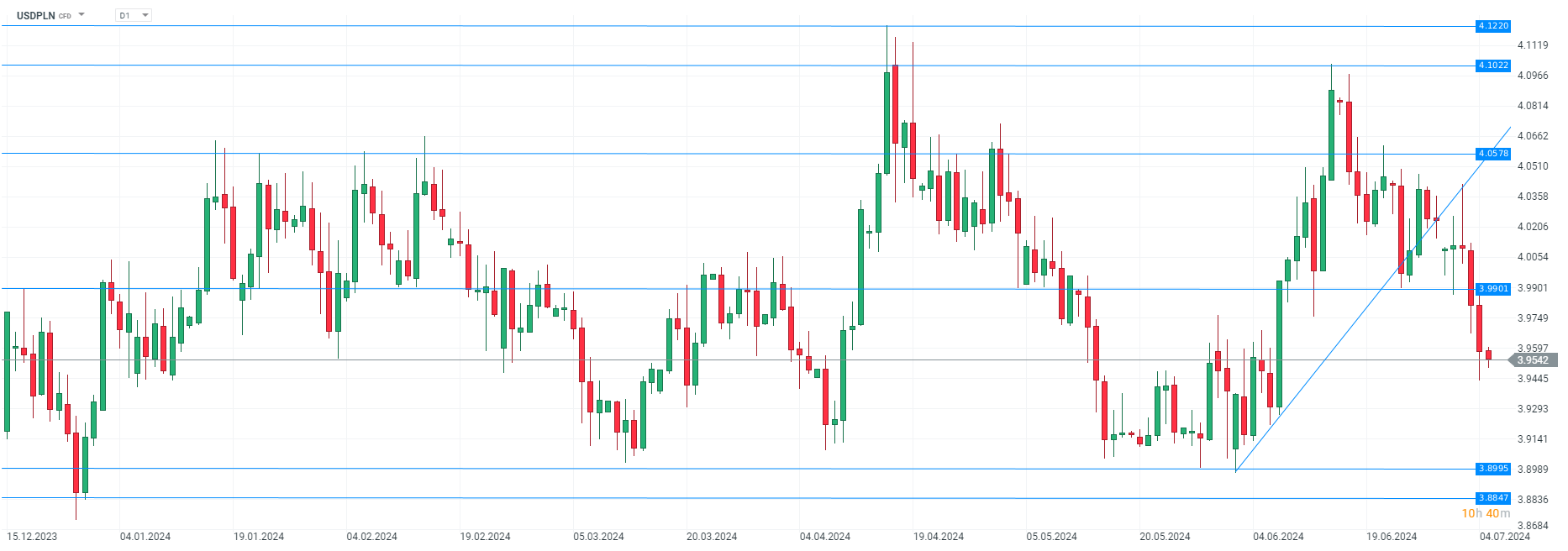 usd pln