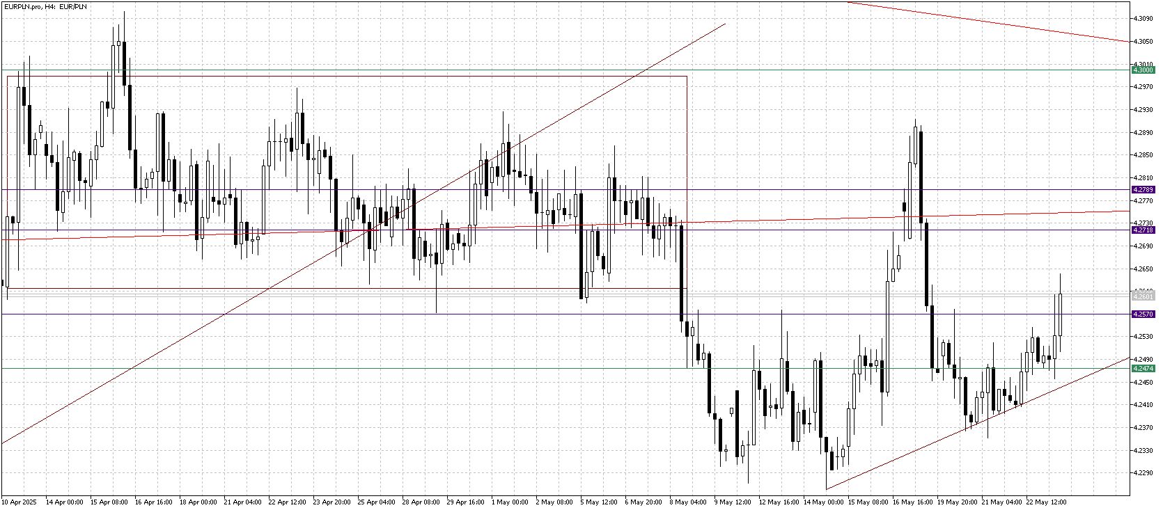 wykres EUR_PLN