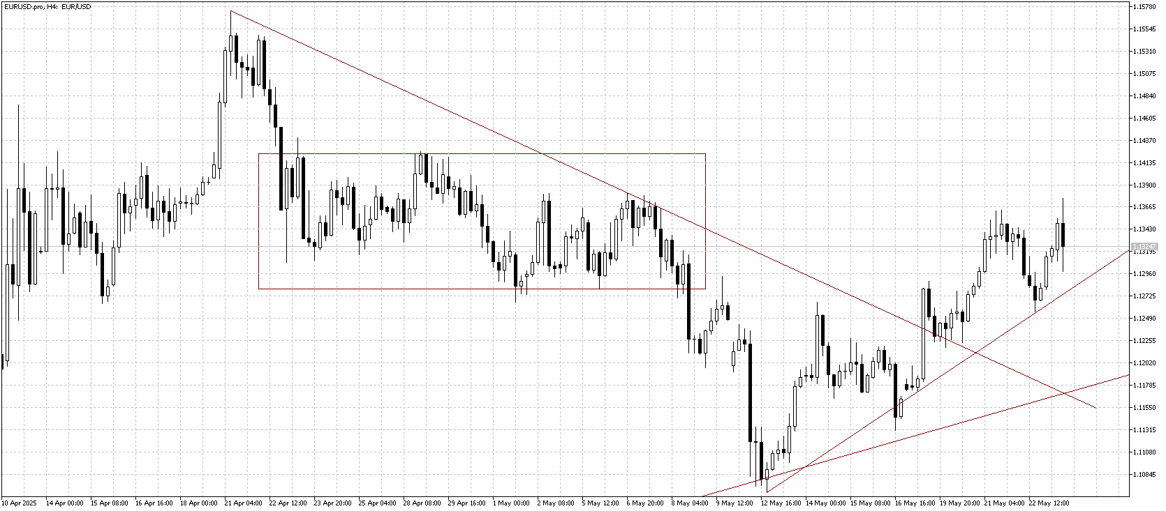 wykres EUR_USD