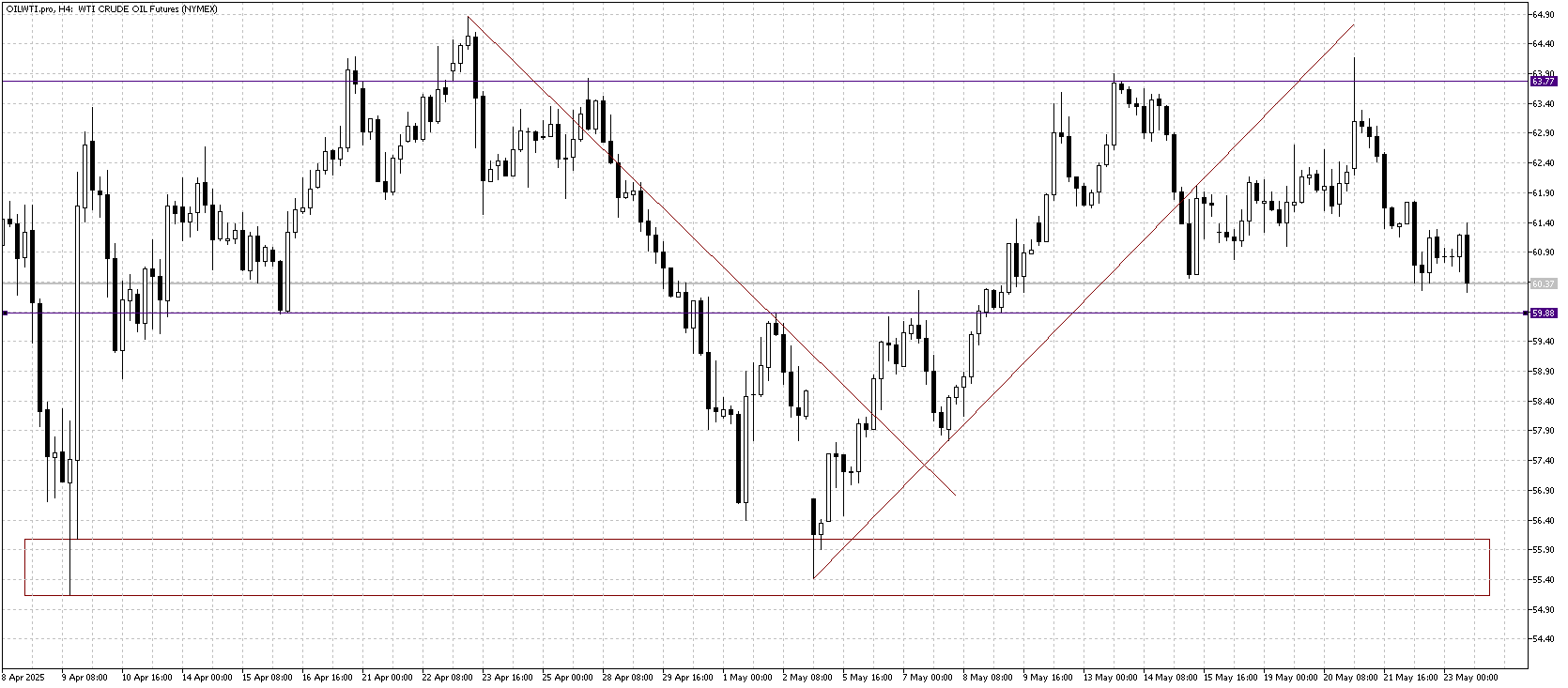 wykres_OIL_WTI