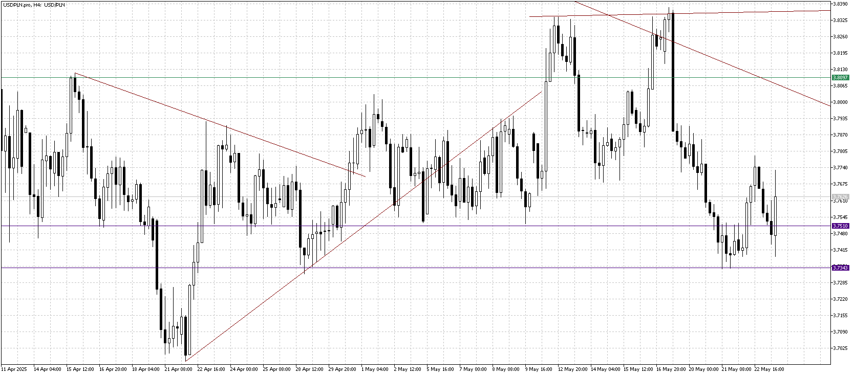 wykres USD_PLN