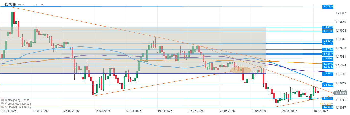 wykres eur/usd