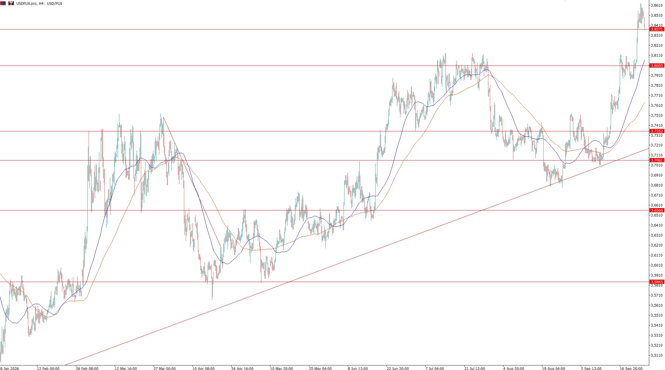 USDPLN H4