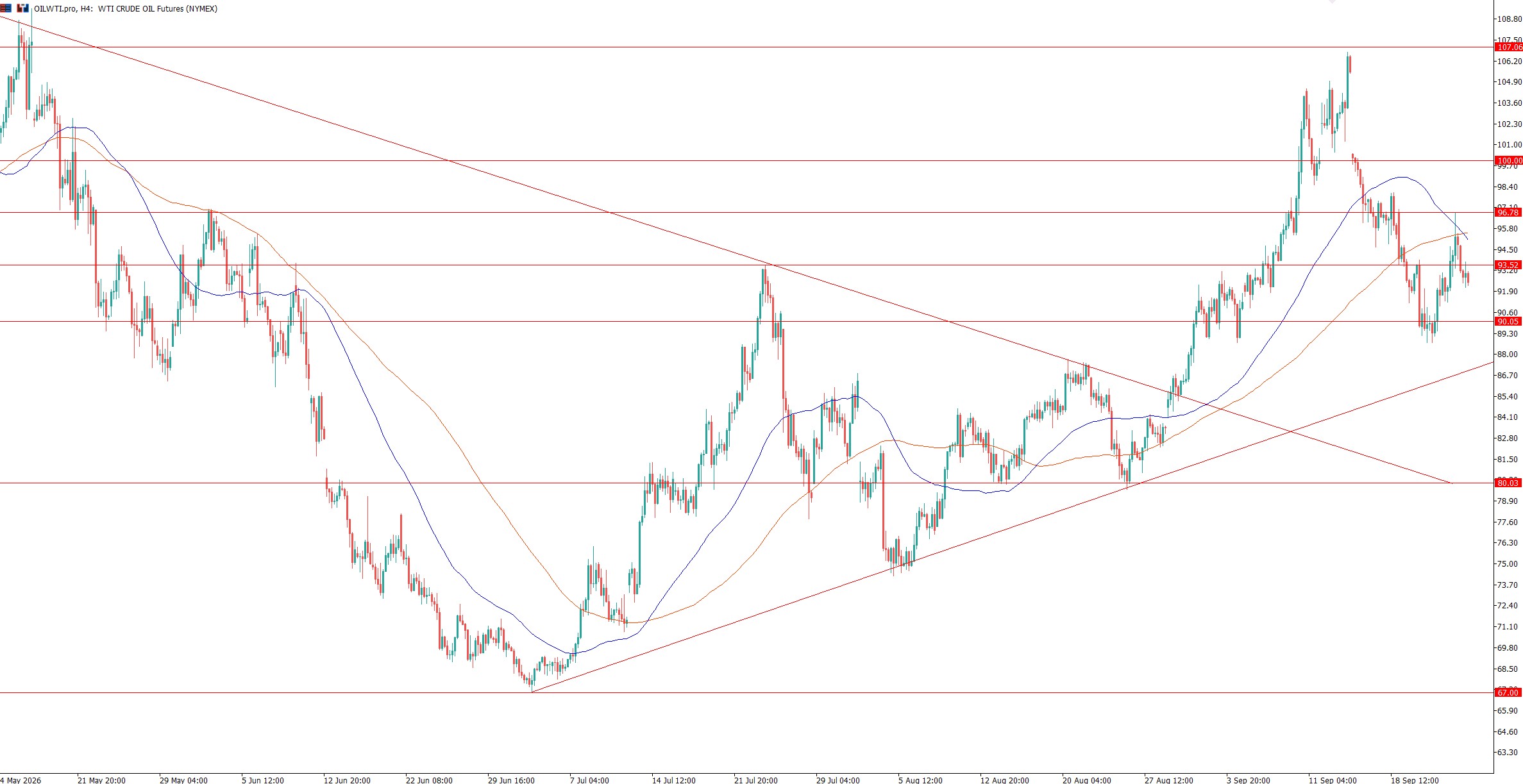 WTI H4