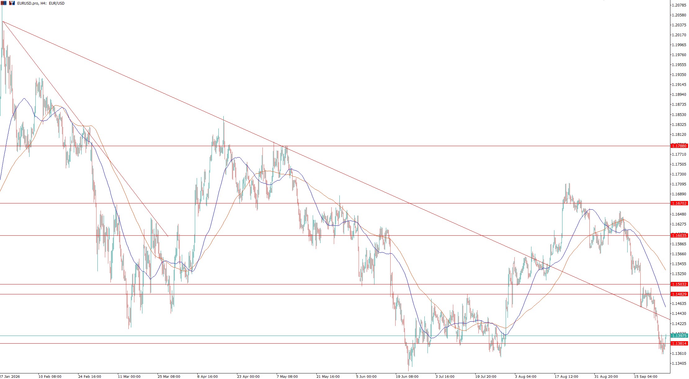 eurusd h4